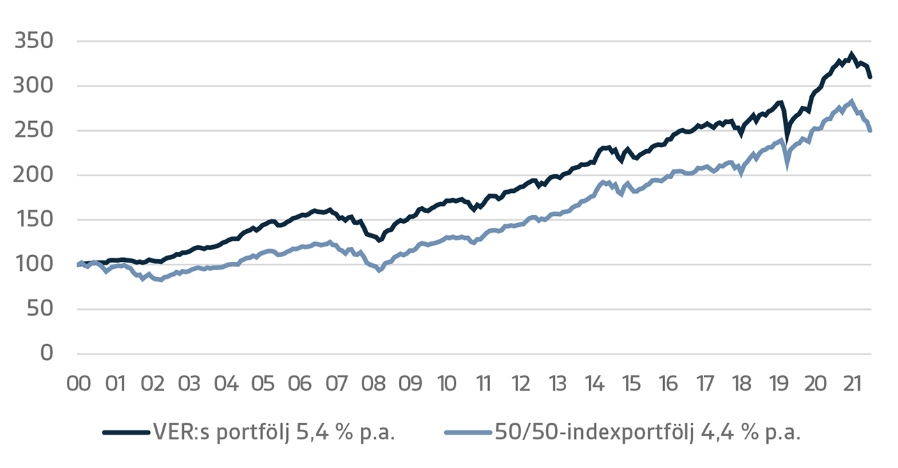 VER:s placeringsavkastning vs. 50/50-indexportfölj 2000-H1/2022